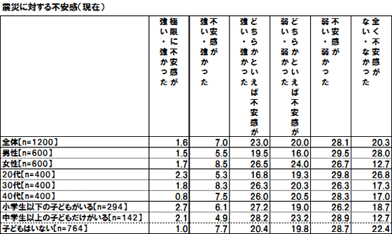 震災に対する不安感（現在）