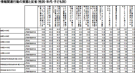 情報関連行動の実態と反省（性別・年代・子ども別）