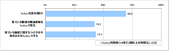 『Twitter』利用者（1ヶ月に1回以上の利用）のテレビ視聴時のTwitter利用状況（図表2-1）_Twitter