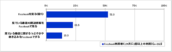 『Facebook』利用者（1ヶ月に1回以上の利用）のテレビ視聴時のFacebook利用状況（図表2-2）_Facebook
「ある」「たまにある」の合算