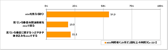 『mixi』利用者（1ヶ月に1回以上の利用）のテレビ視聴時のmixi利用状況（図表2-3）_mixi